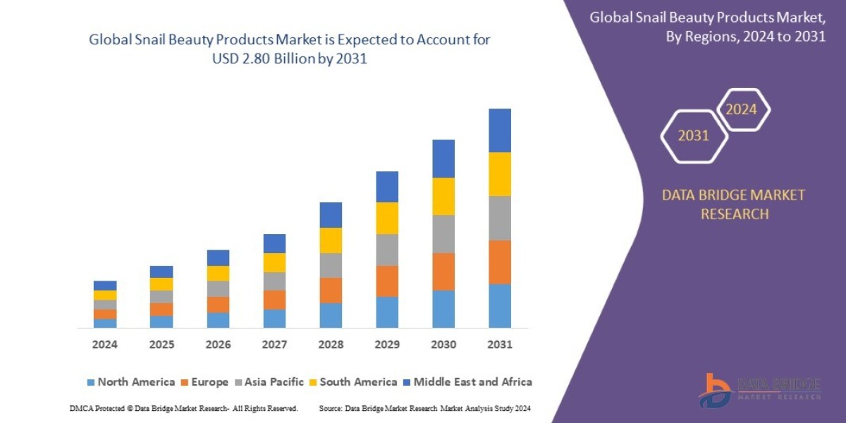 Snail Beauty Products Market Glows with Growth Driven by Natural Skincare Trends and K-Beauty Influence