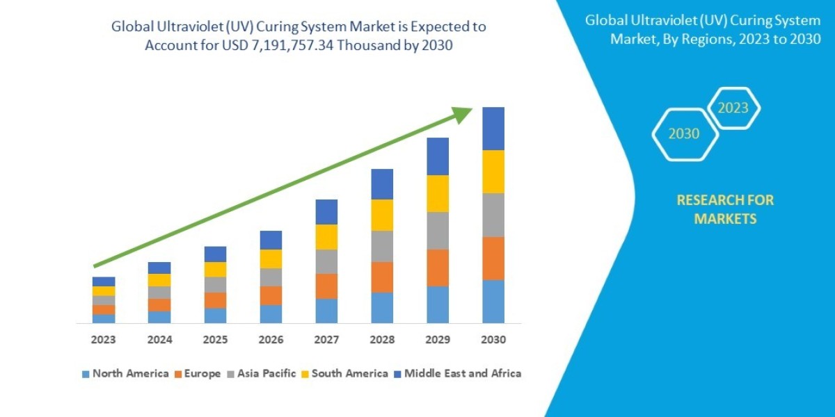 UV Curing System Market Gains Momentum with Growing Demand in Printing, Electronics, and Medical Devices