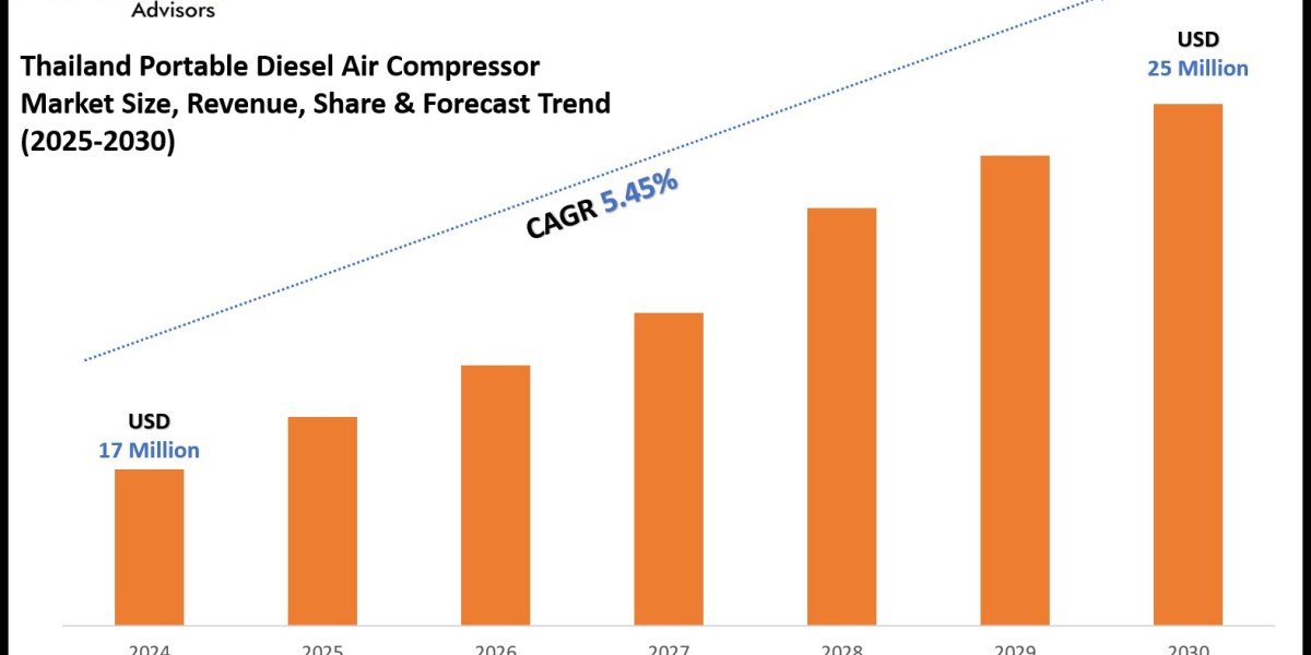 Thailand Portable Diesel Air Compressor Market Value, Share & Growth Insight Forecast 2030