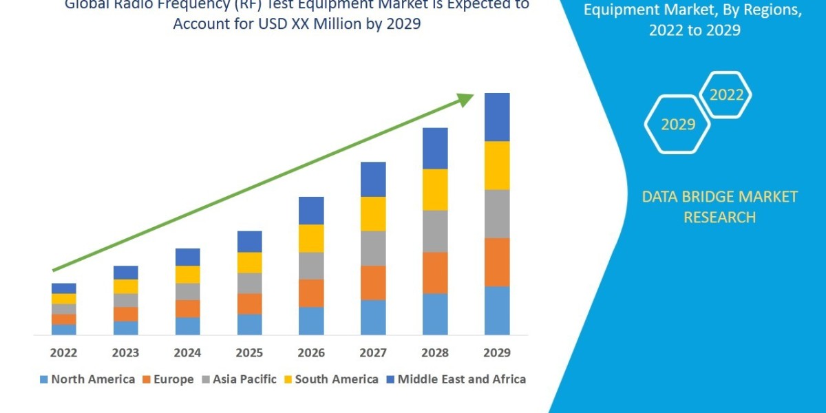 RF Test Equipment Market Poised for Growth Amid Rising Demand for Wireless Communication and 5G Technologies