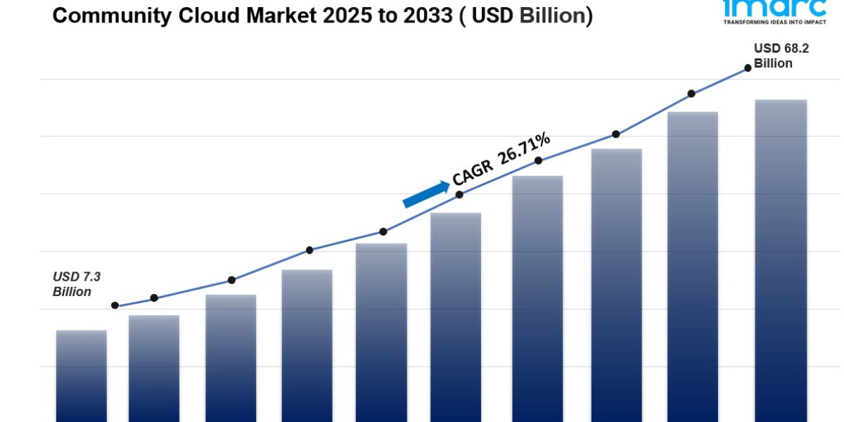 Community Cloud Market Size, Share Analysis And Industry Report 2033