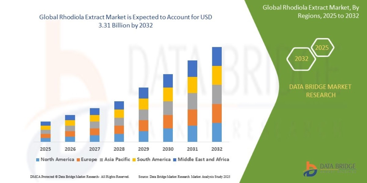 Rhodiola Extract Market Accelerates with Rising Interest in Natural Stress-Relief and Adaptogenic Supplements