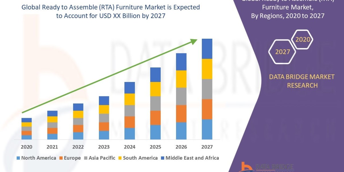 RTA Furniture Market Thrives as DIY and E-Commerce Trends Redefine Home Décor Solutions