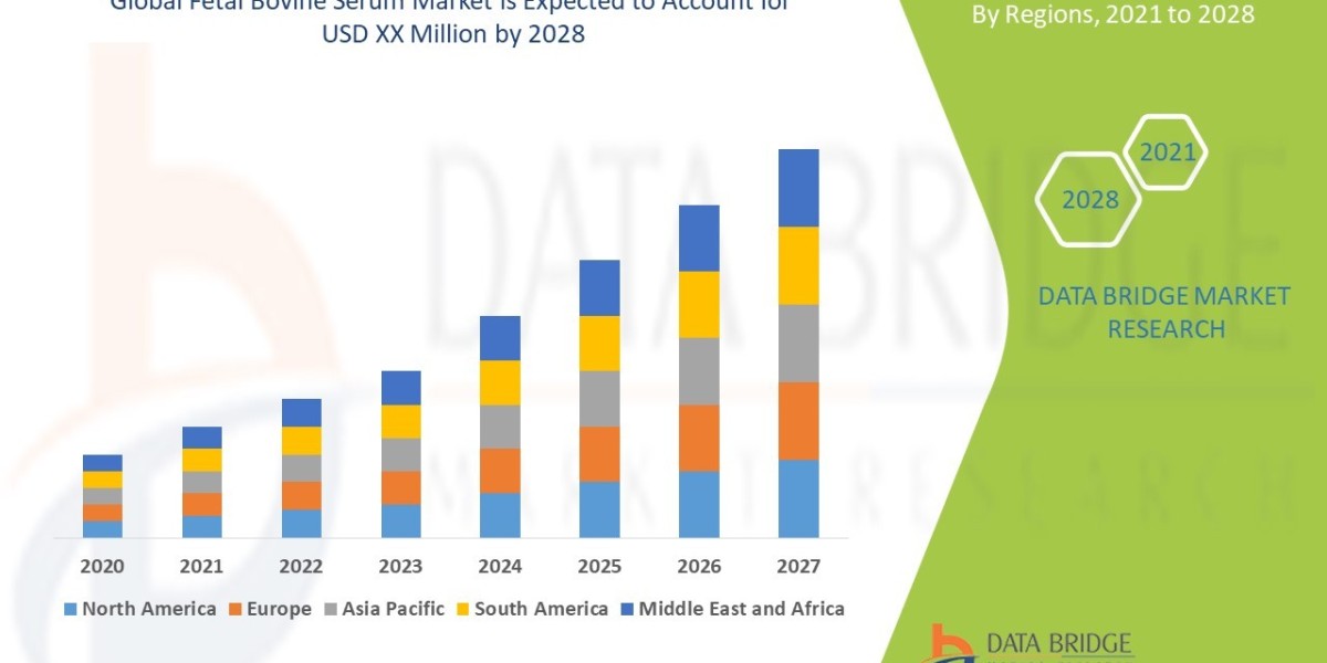 Fetal Bovine Serum Market Bolstered by Growth in Cell Culture and Biopharmaceutical Research