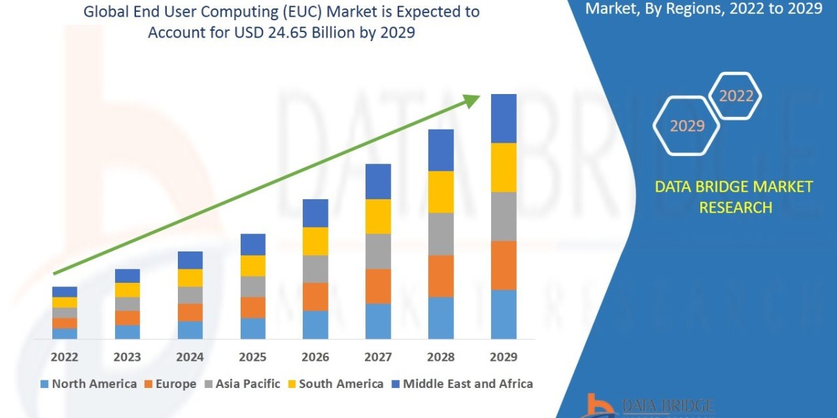 End User Computing Market Expands Amid Rising Demand for Virtual Desktop Infrastructure and BYOD Adoption